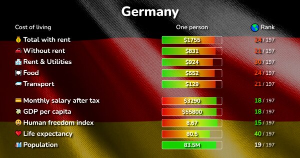 Rental Prices in Germany: City-by-City Cost Comparison
